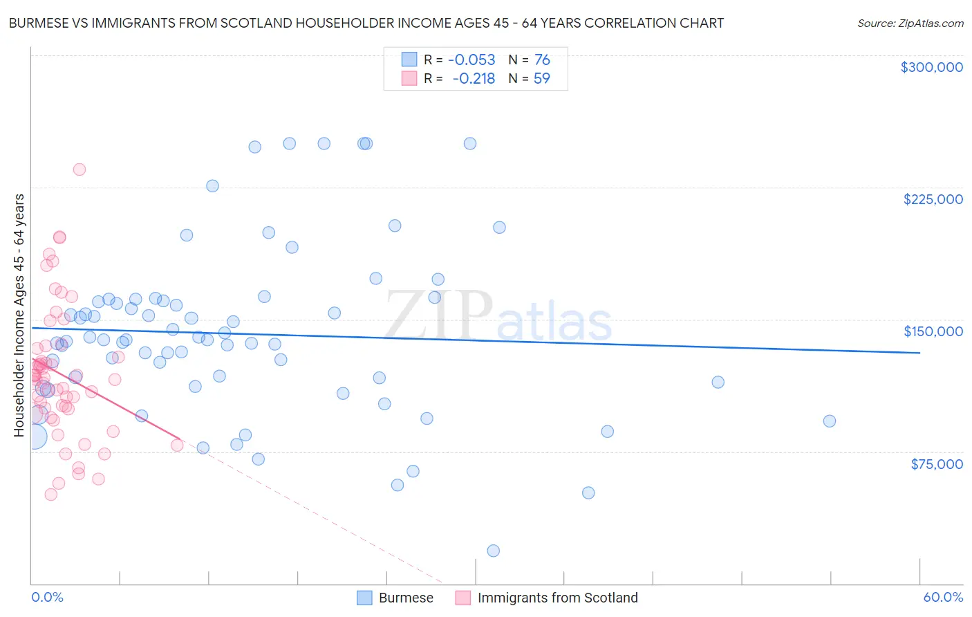 Burmese vs Immigrants from Scotland Householder Income Ages 45 - 64 years