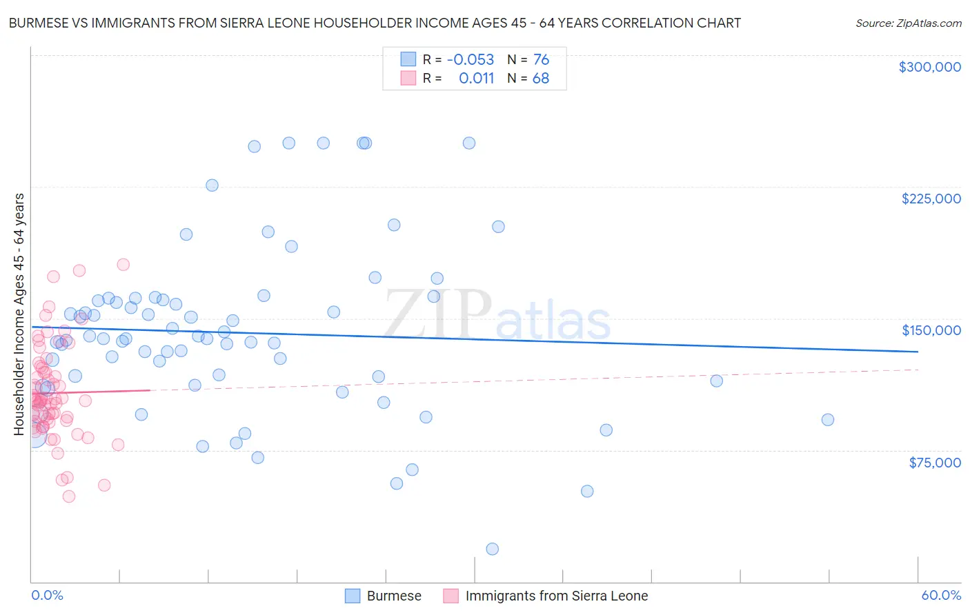 Burmese vs Immigrants from Sierra Leone Householder Income Ages 45 - 64 years