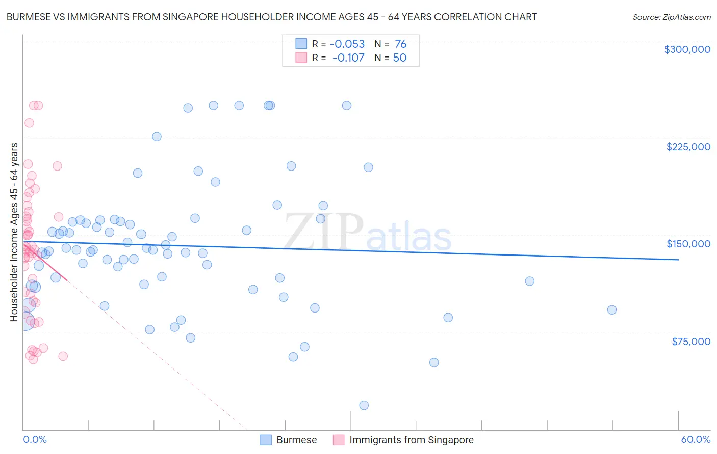 Burmese vs Immigrants from Singapore Householder Income Ages 45 - 64 years