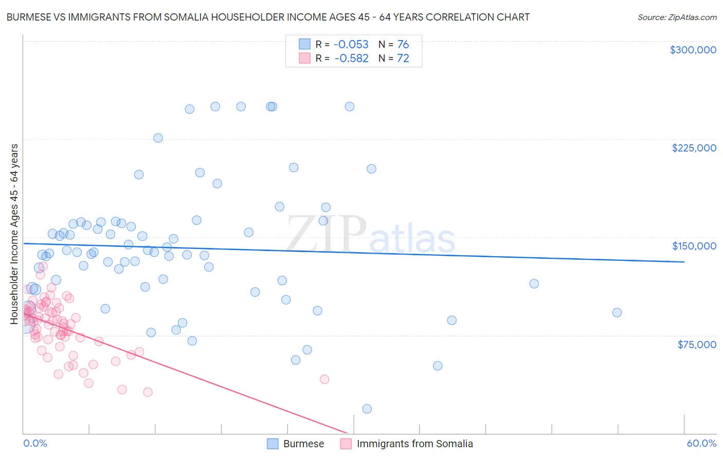 Burmese vs Immigrants from Somalia Householder Income Ages 45 - 64 years