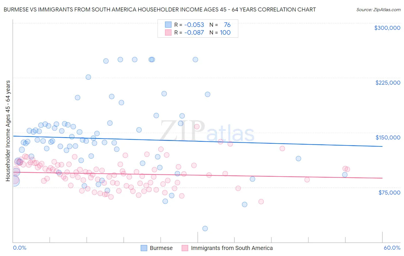 Burmese vs Immigrants from South America Householder Income Ages 45 - 64 years