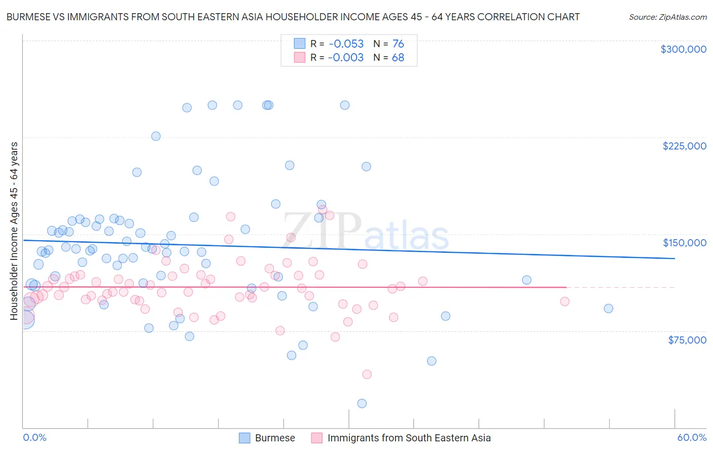 Burmese vs Immigrants from South Eastern Asia Householder Income Ages 45 - 64 years