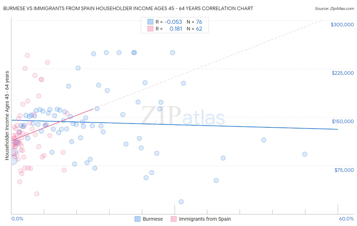 Burmese vs Immigrants from Spain Householder Income Ages 45 - 64 years