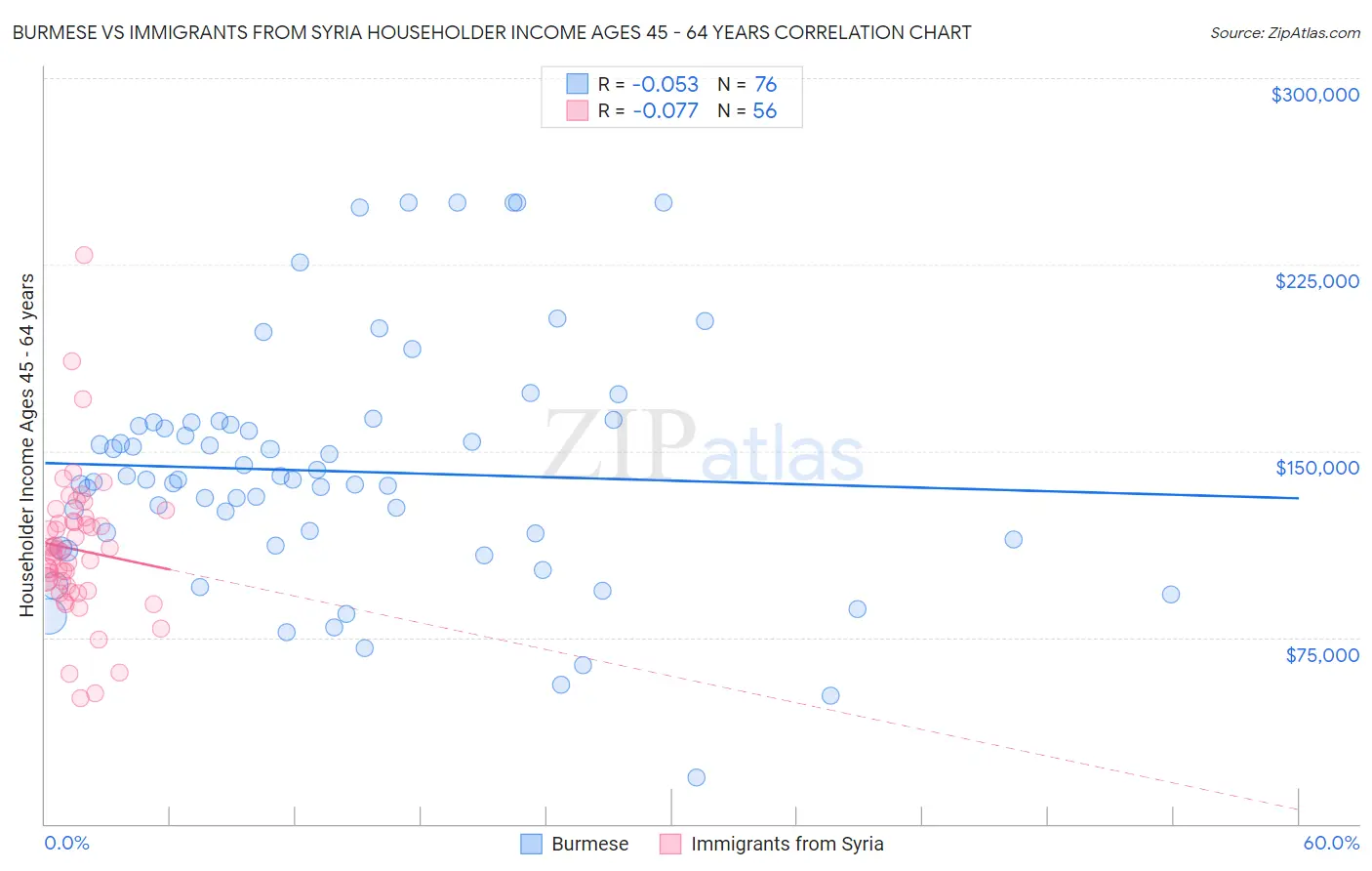 Burmese vs Immigrants from Syria Householder Income Ages 45 - 64 years