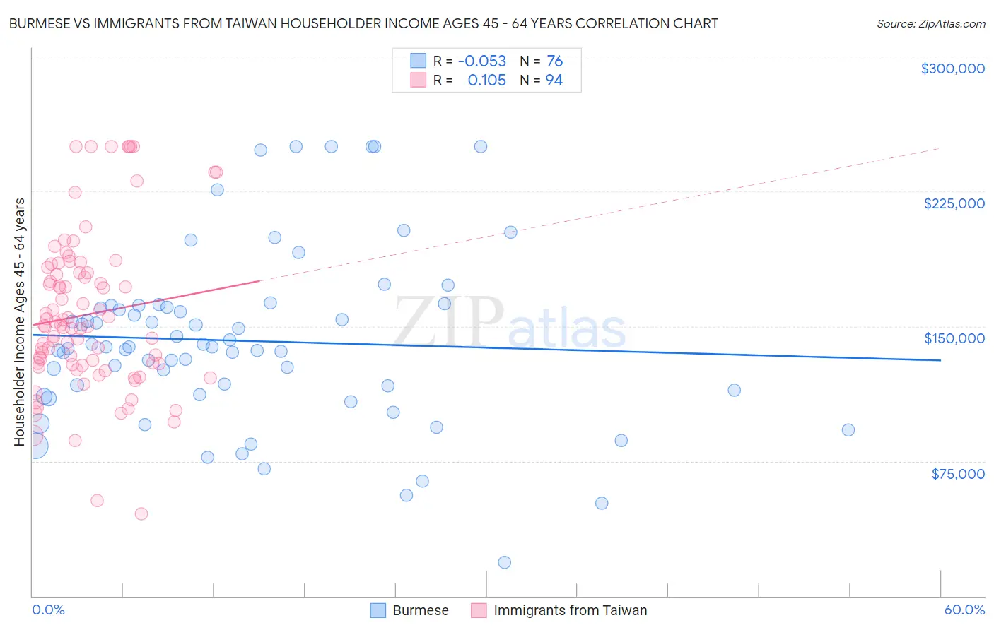 Burmese vs Immigrants from Taiwan Householder Income Ages 45 - 64 years