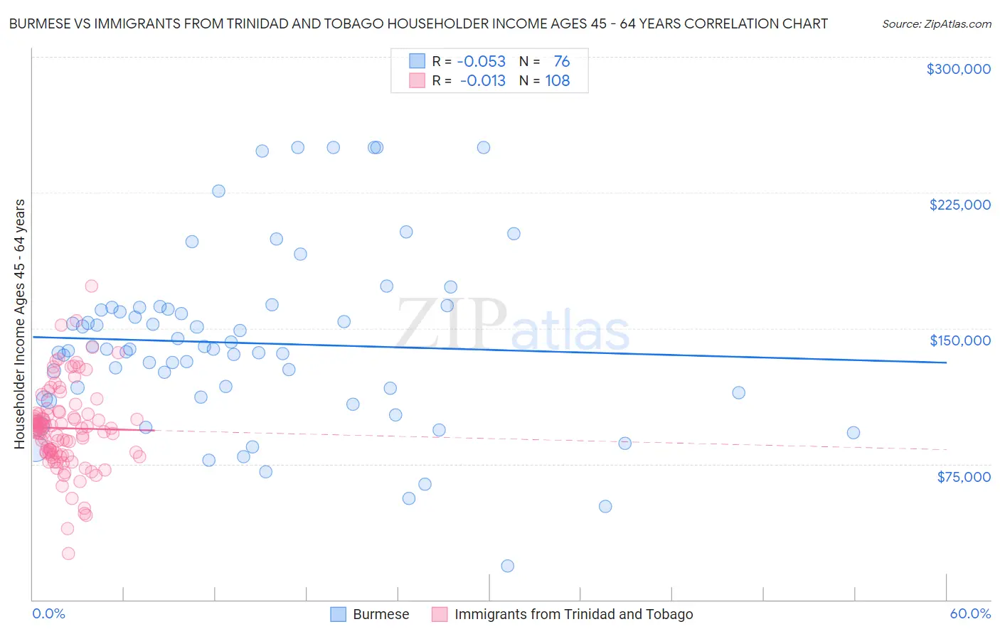 Burmese vs Immigrants from Trinidad and Tobago Householder Income Ages 45 - 64 years