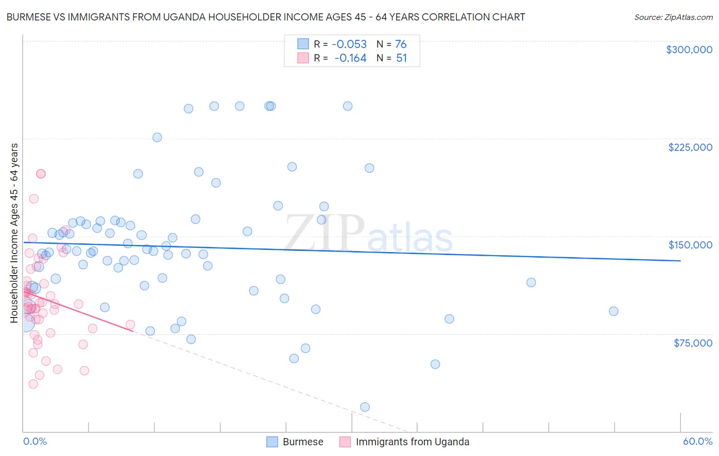 Burmese vs Immigrants from Uganda Householder Income Ages 45 - 64 years