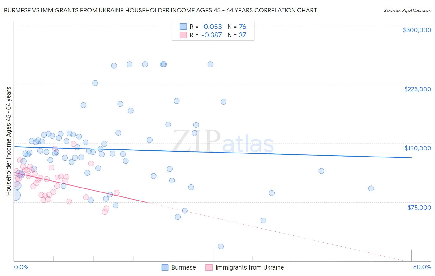 Burmese vs Immigrants from Ukraine Householder Income Ages 45 - 64 years