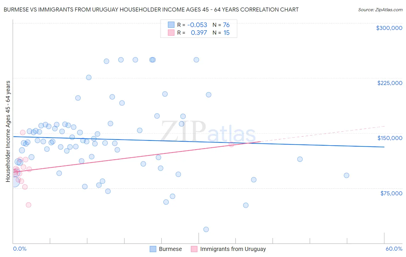 Burmese vs Immigrants from Uruguay Householder Income Ages 45 - 64 years