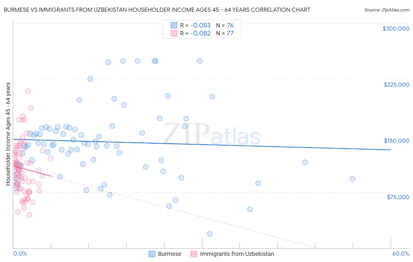 Burmese vs Immigrants from Uzbekistan Householder Income Ages 45 - 64 years