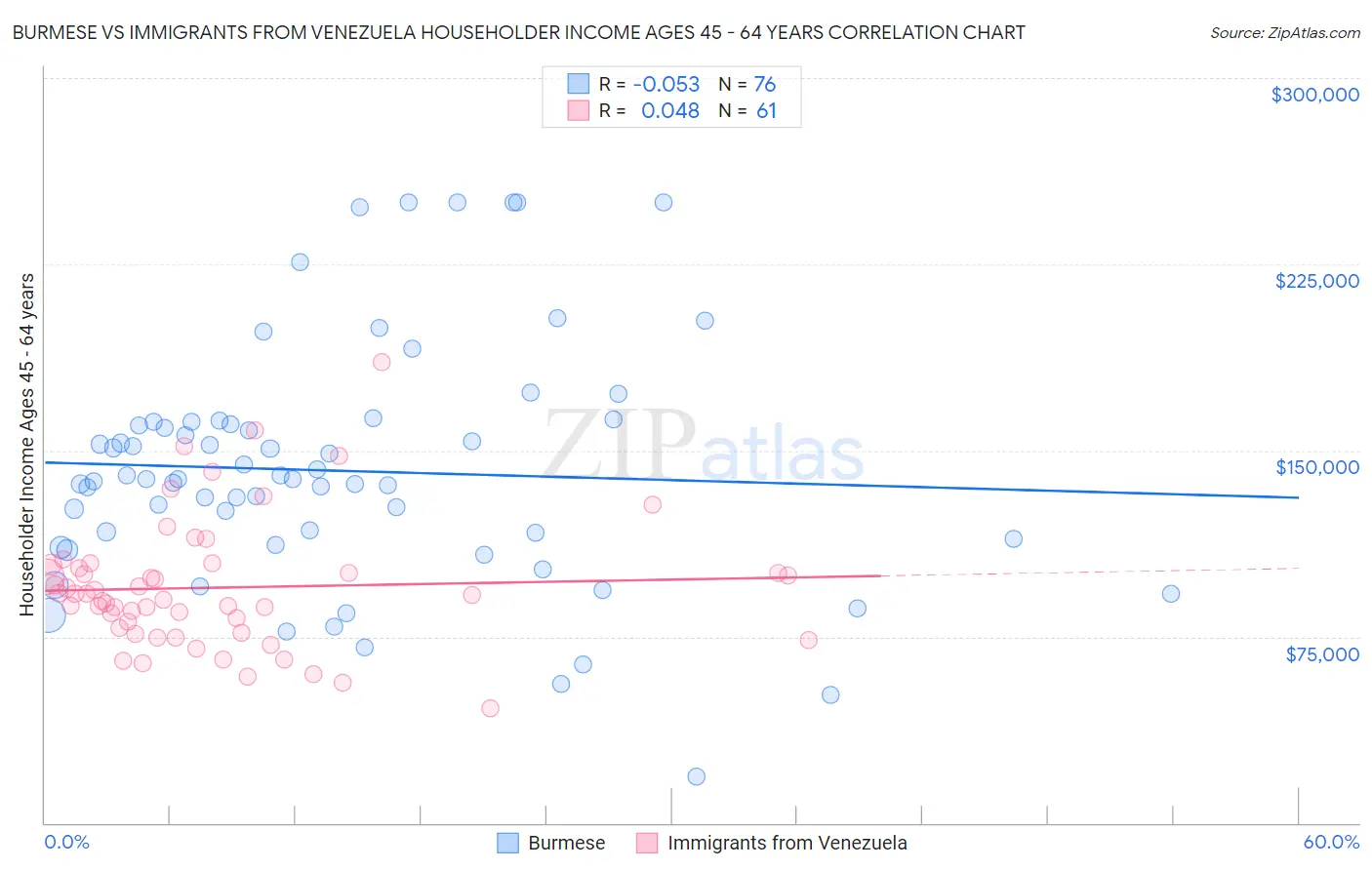 Burmese vs Immigrants from Venezuela Householder Income Ages 45 - 64 years