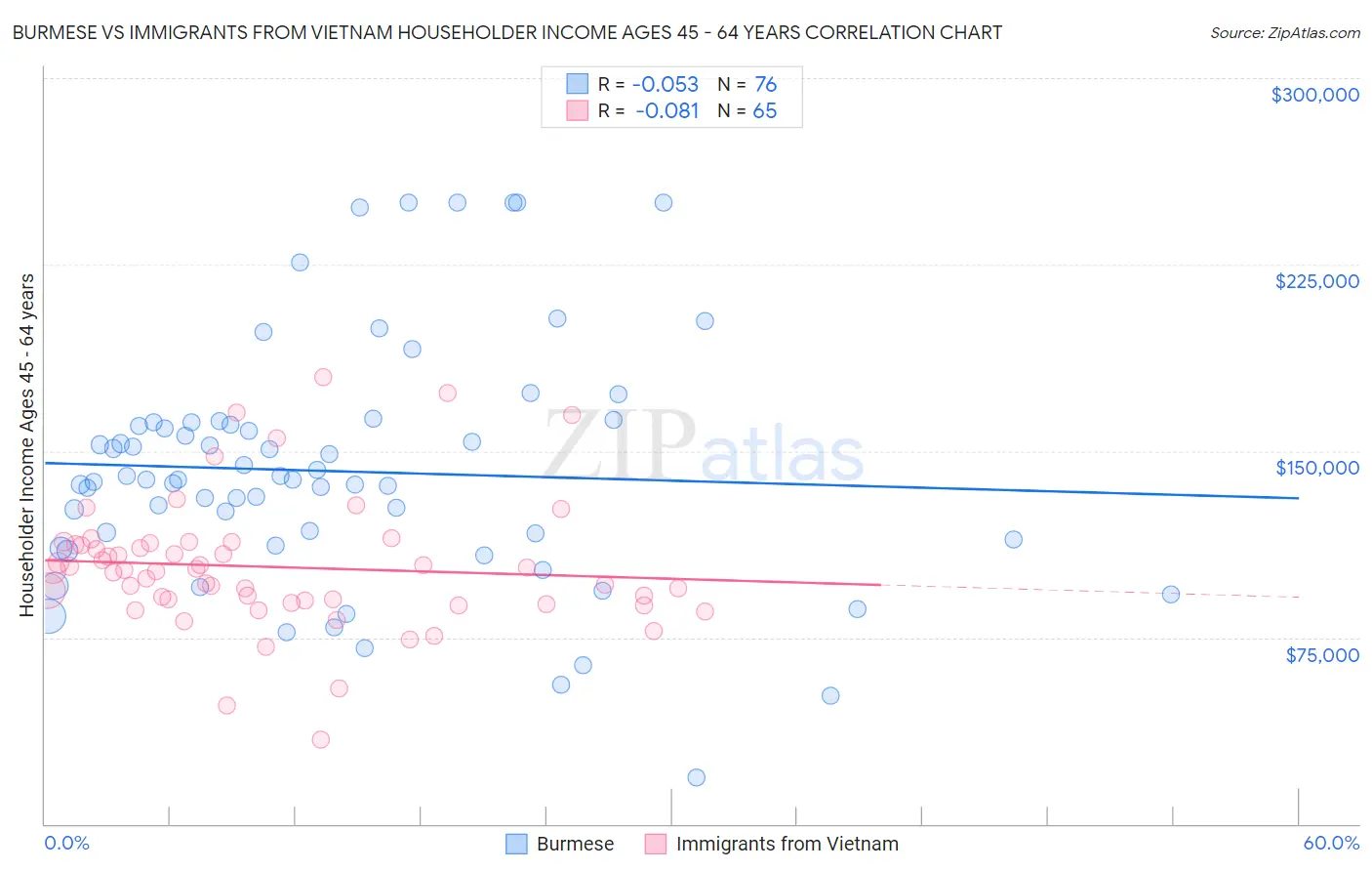 Burmese vs Immigrants from Vietnam Householder Income Ages 45 - 64 years