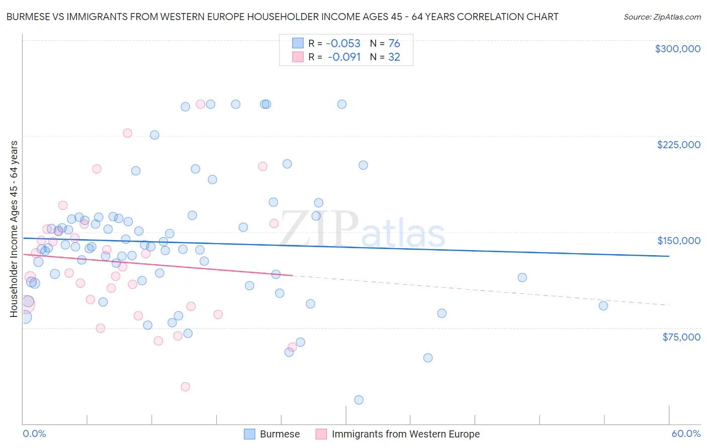 Burmese vs Immigrants from Western Europe Householder Income Ages 45 - 64 years