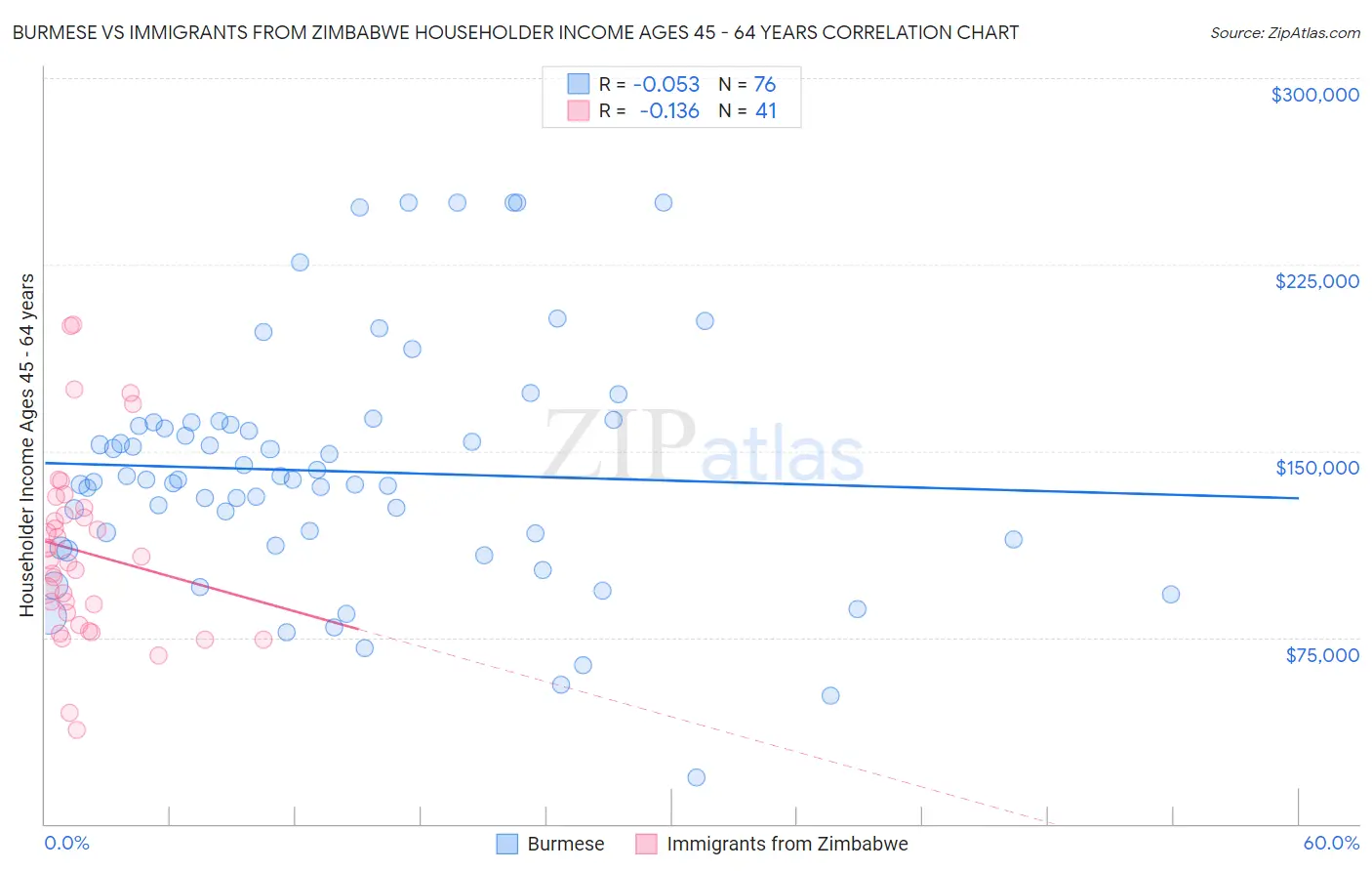 Burmese vs Immigrants from Zimbabwe Householder Income Ages 45 - 64 years