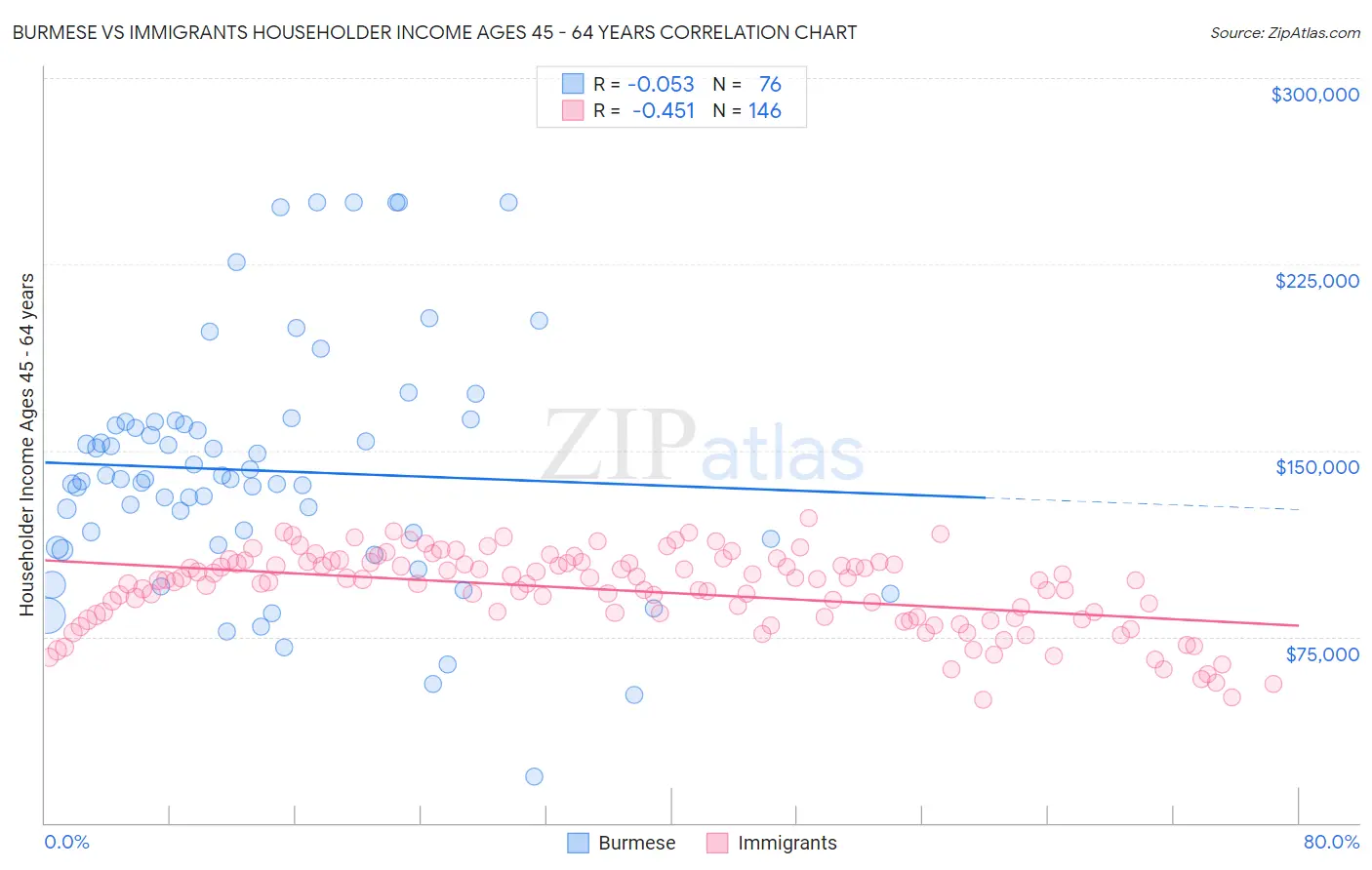Burmese vs Immigrants Householder Income Ages 45 - 64 years
