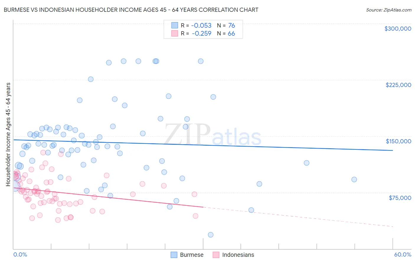 Burmese vs Indonesian Householder Income Ages 45 - 64 years