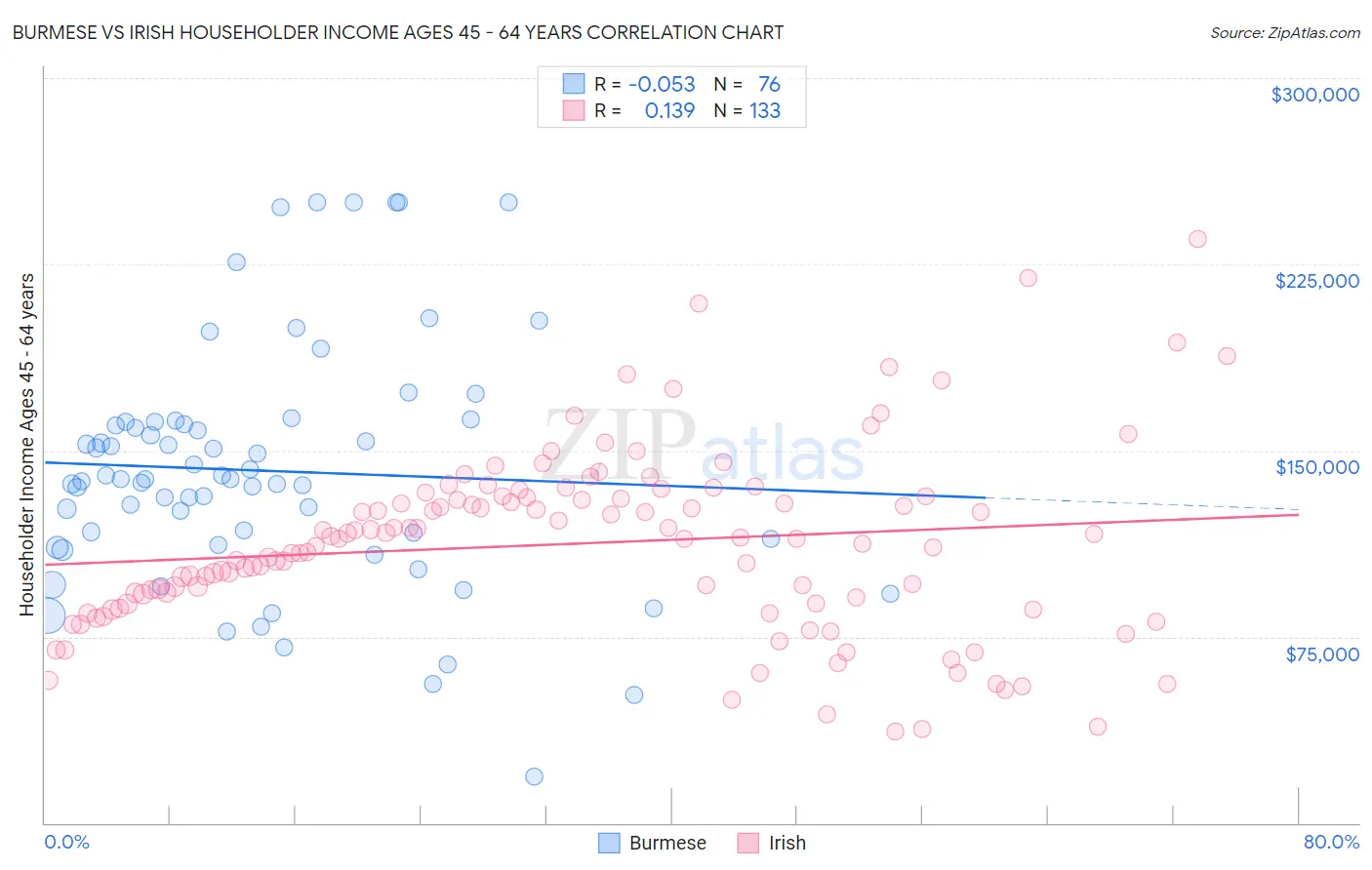 Burmese vs Irish Householder Income Ages 45 - 64 years