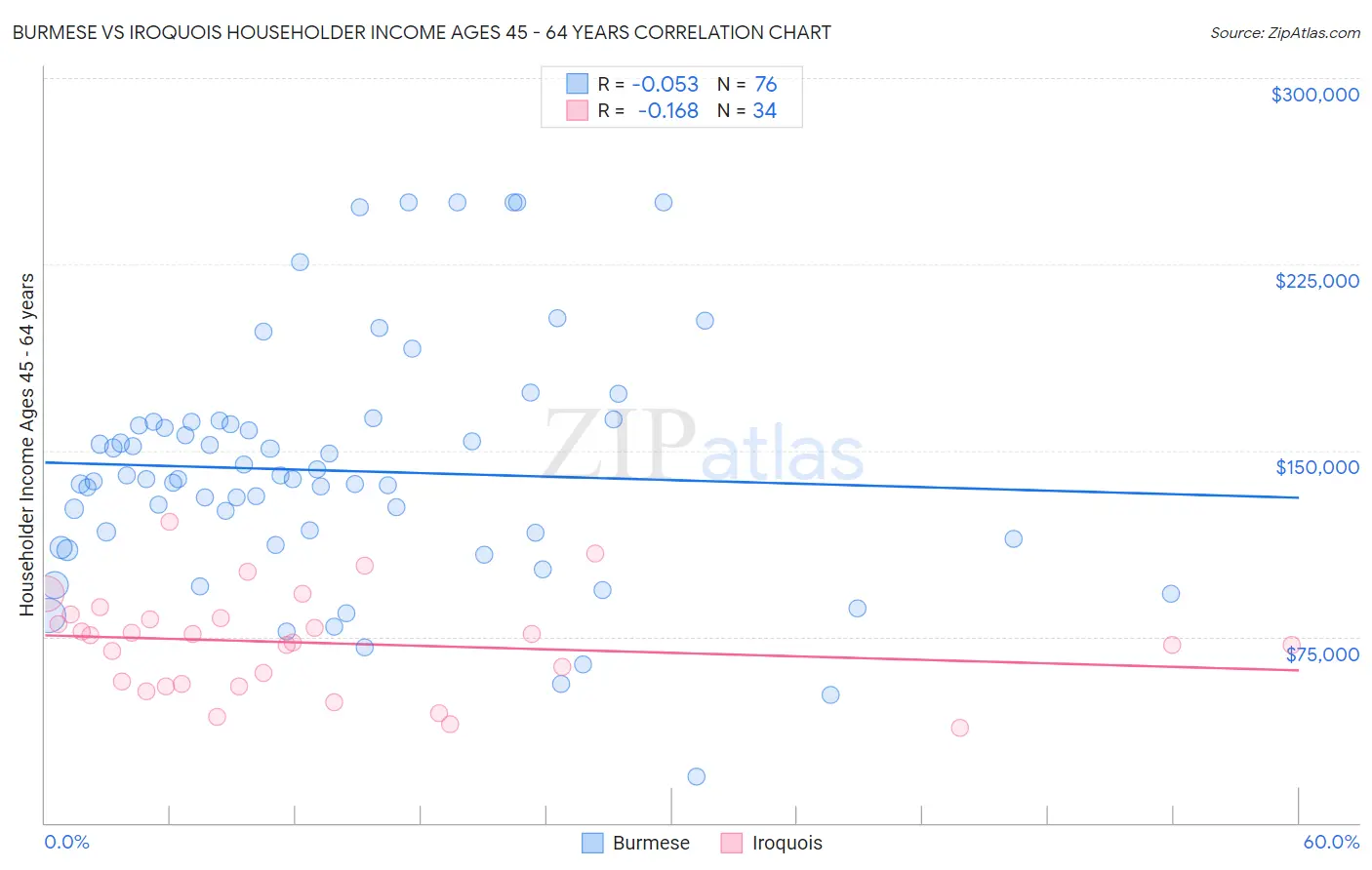 Burmese vs Iroquois Householder Income Ages 45 - 64 years