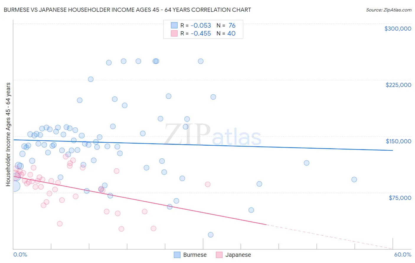 Burmese vs Japanese Householder Income Ages 45 - 64 years