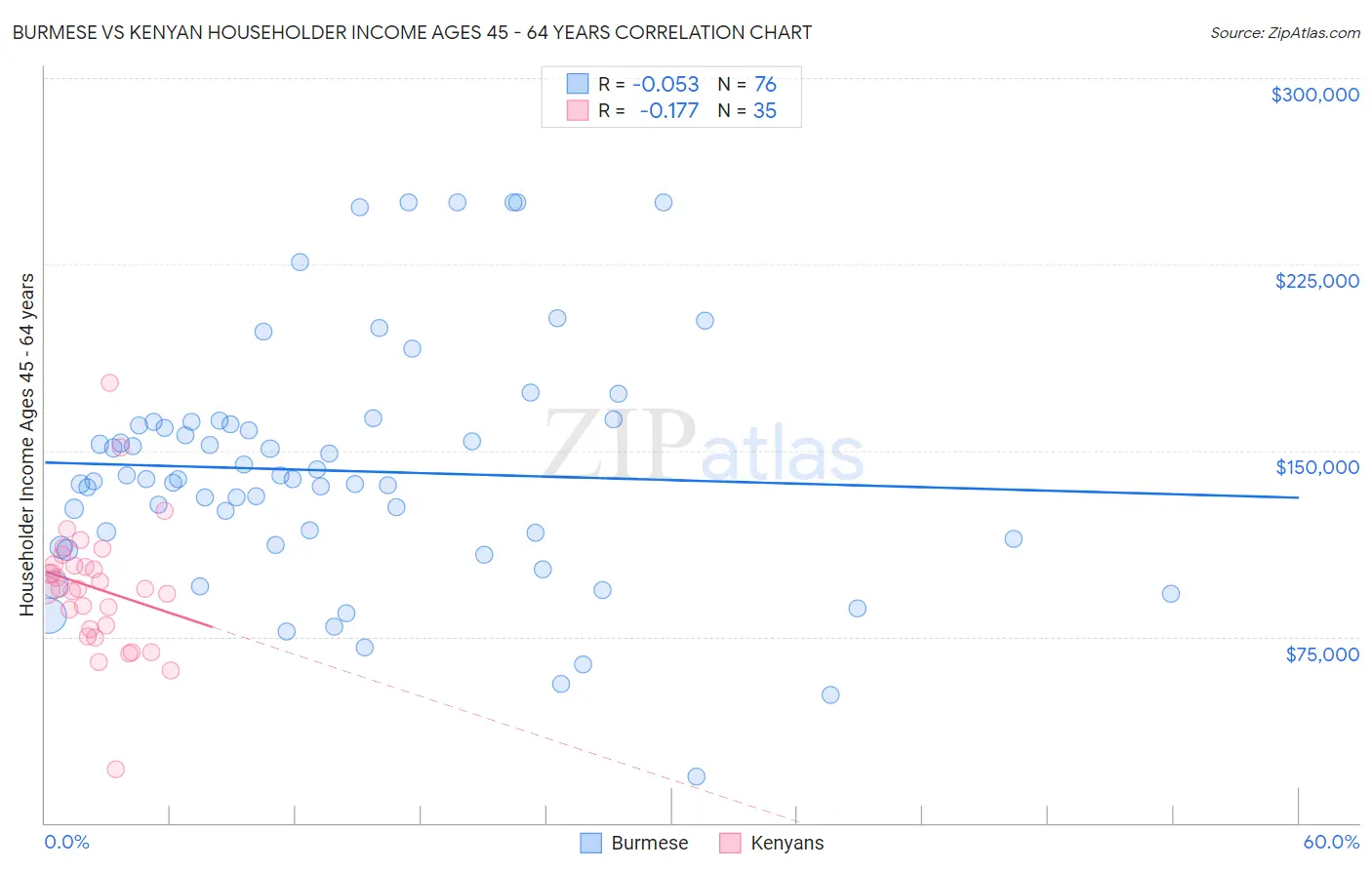Burmese vs Kenyan Householder Income Ages 45 - 64 years