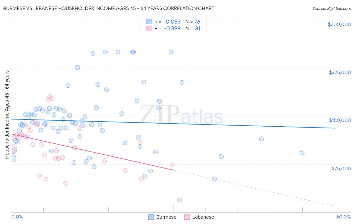 Burmese vs Lebanese Householder Income Ages 45 - 64 years