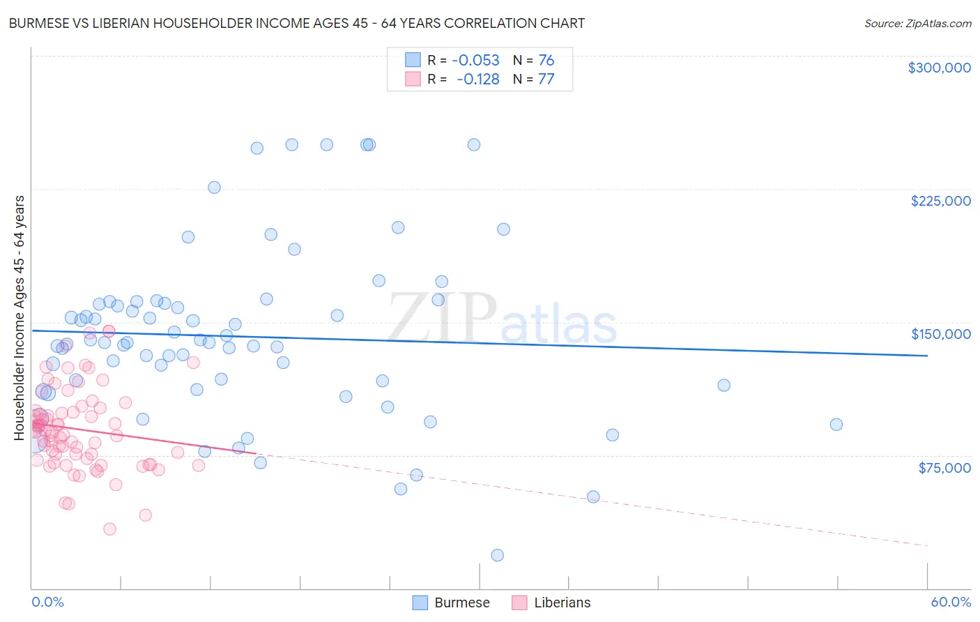 Burmese vs Liberian Householder Income Ages 45 - 64 years
