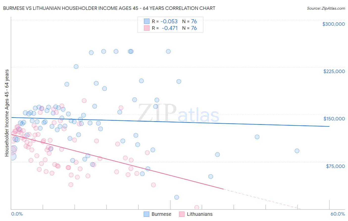 Burmese vs Lithuanian Householder Income Ages 45 - 64 years