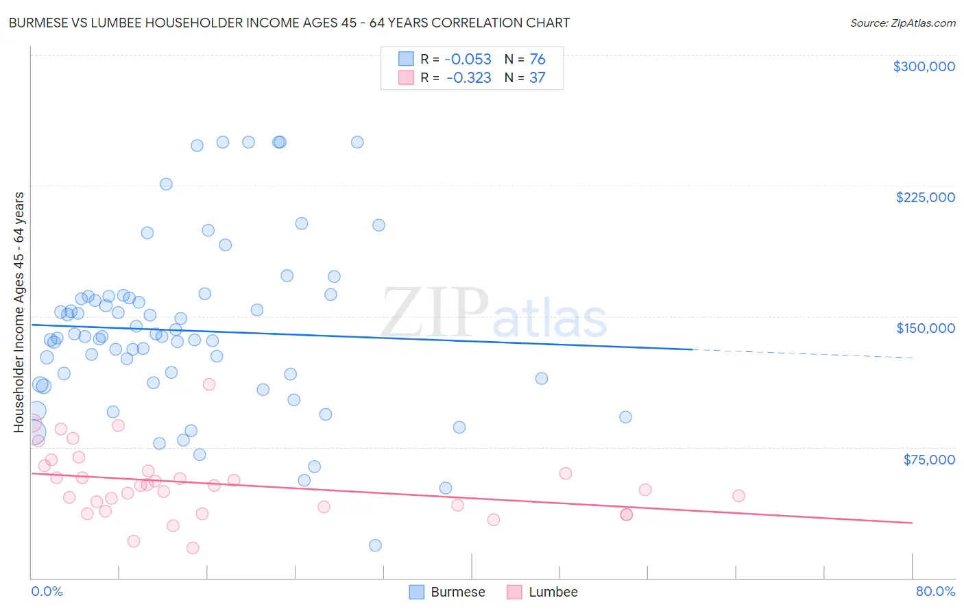Burmese vs Lumbee Householder Income Ages 45 - 64 years