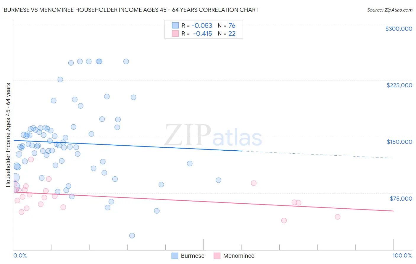 Burmese vs Menominee Householder Income Ages 45 - 64 years