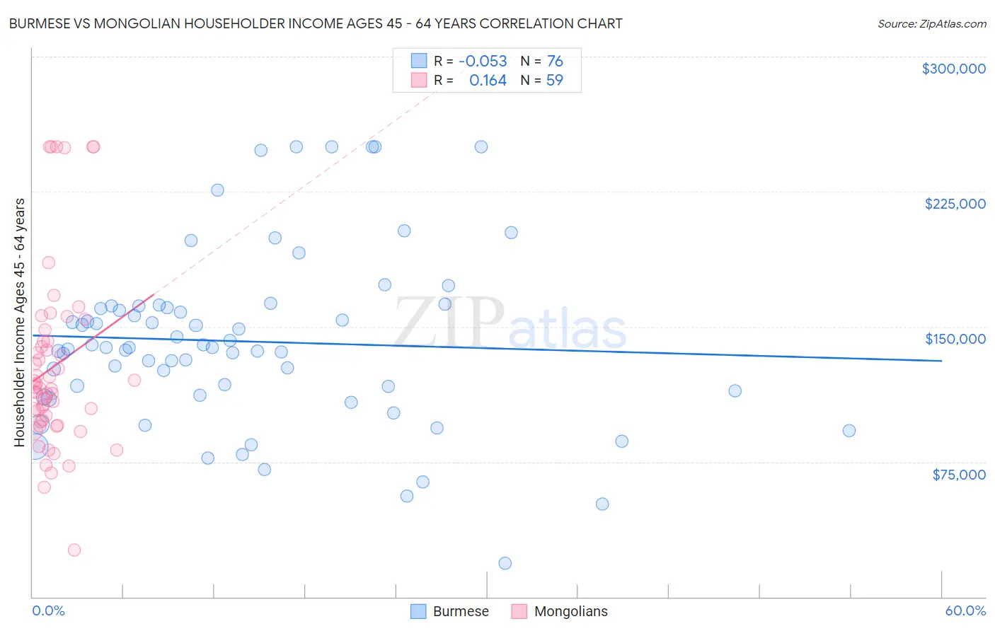 Burmese vs Mongolian Householder Income Ages 45 - 64 years