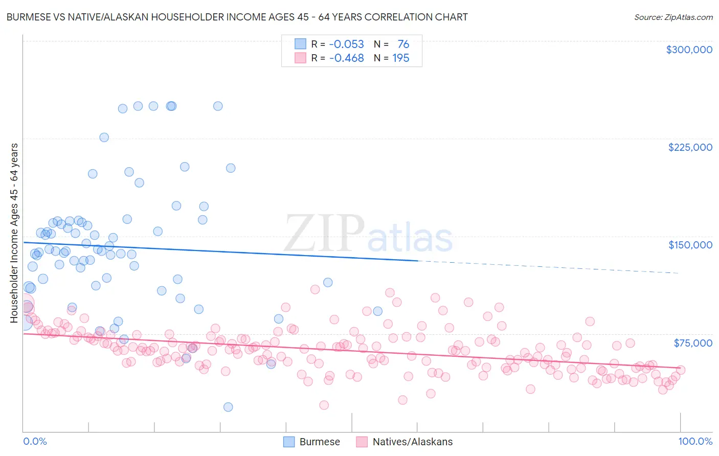 Burmese vs Native/Alaskan Householder Income Ages 45 - 64 years