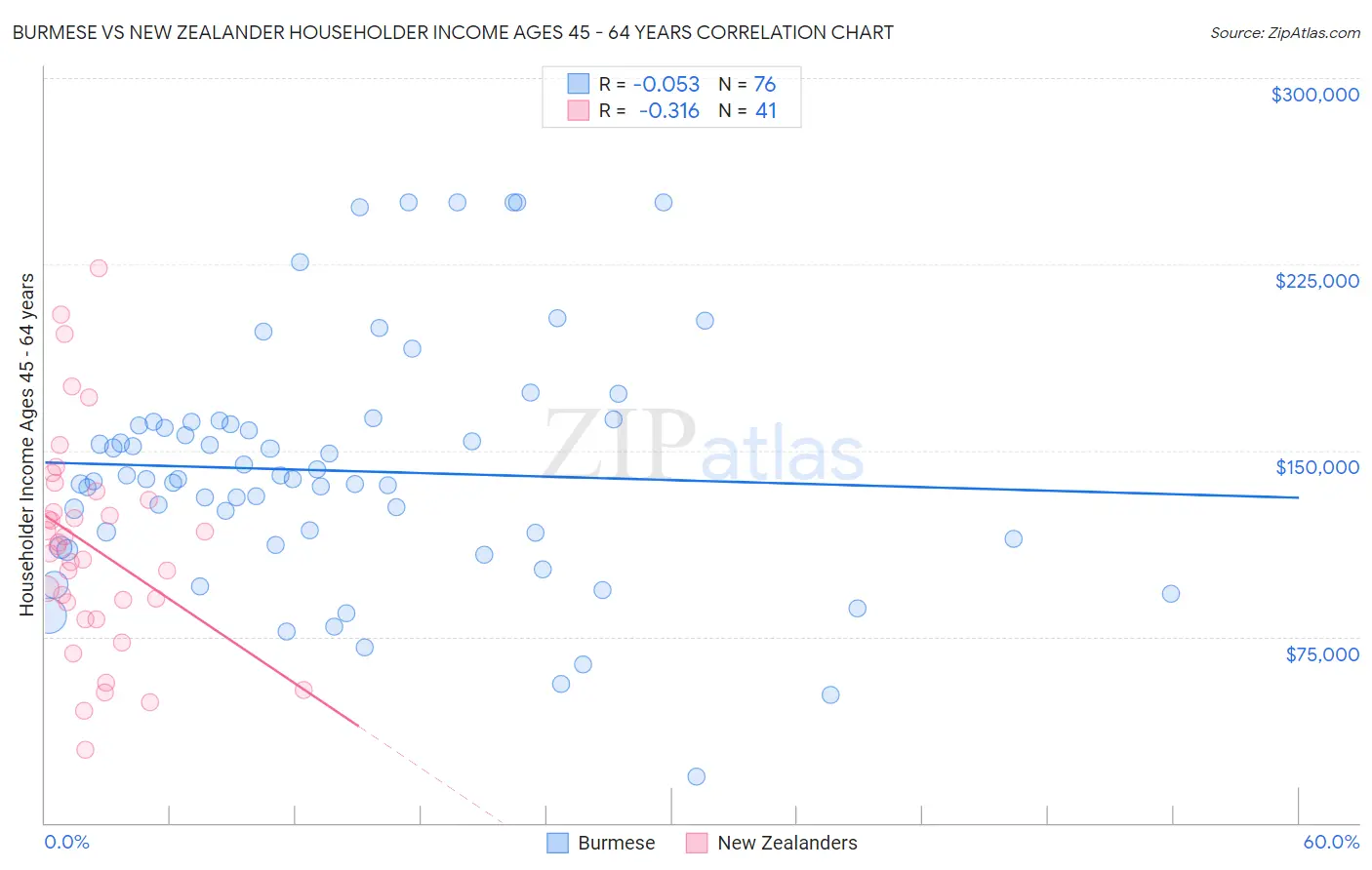 Burmese vs New Zealander Householder Income Ages 45 - 64 years