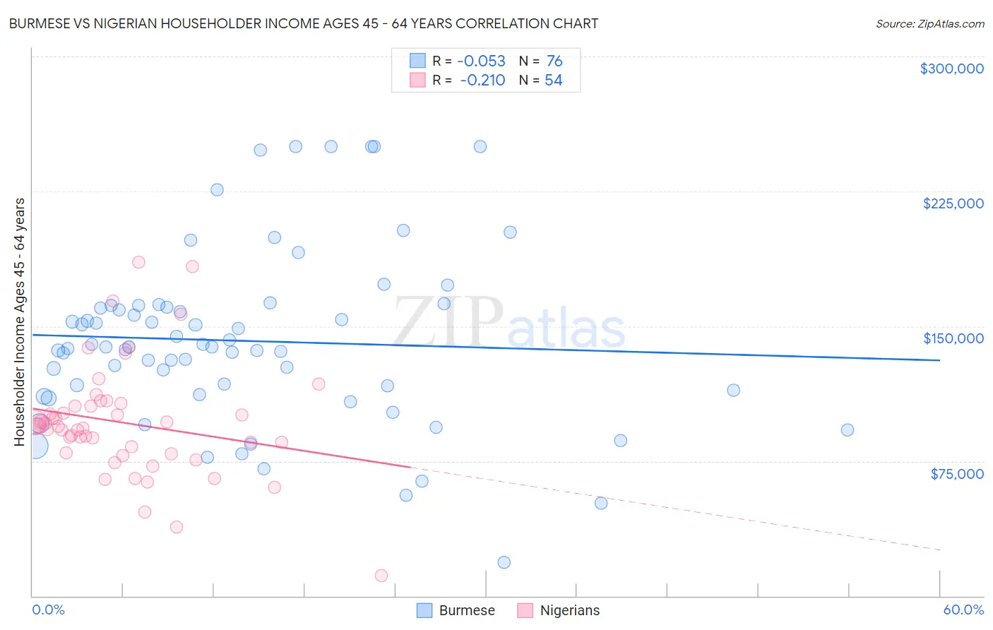 Burmese vs Nigerian Householder Income Ages 45 - 64 years