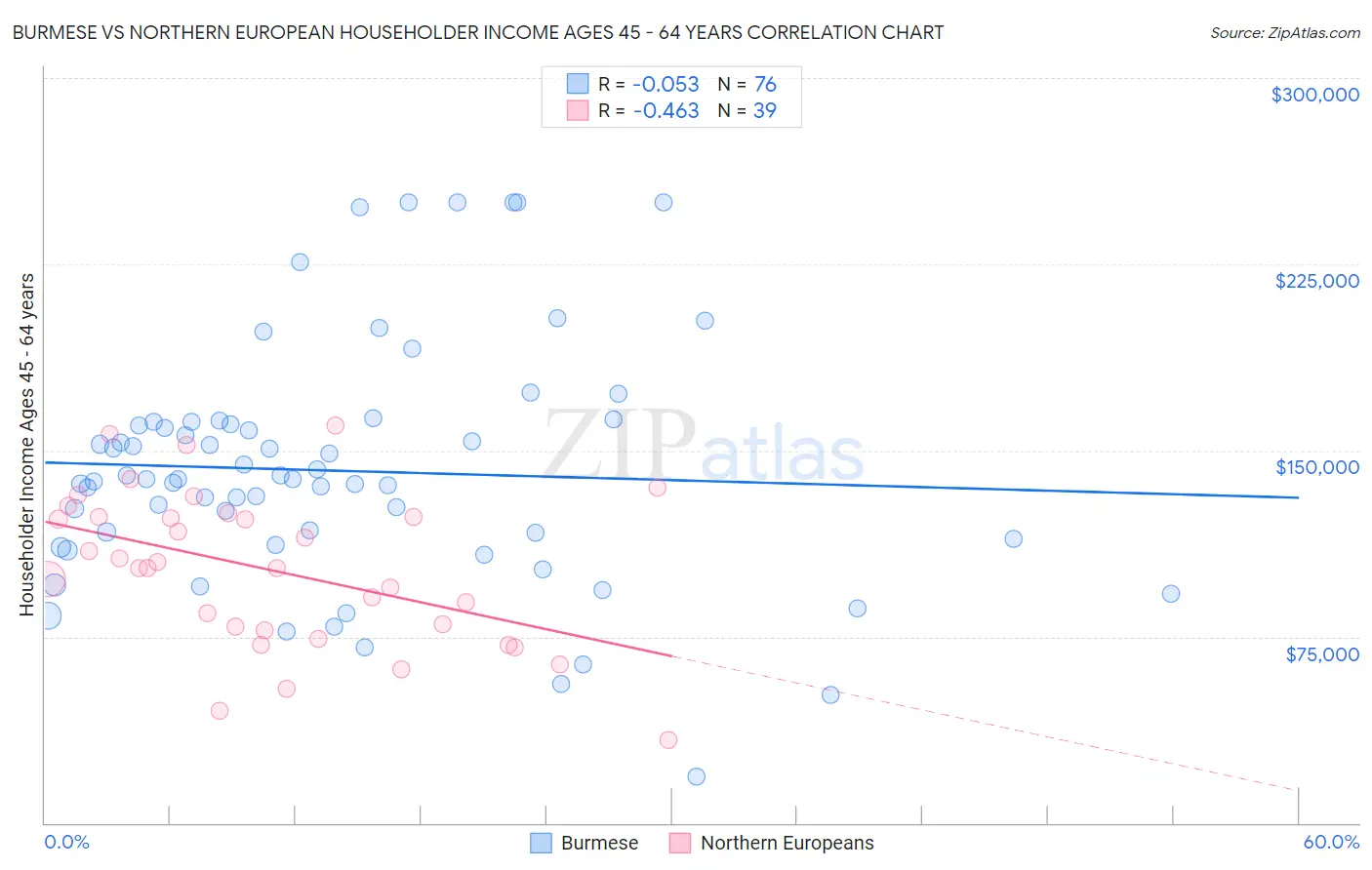 Burmese vs Northern European Householder Income Ages 45 - 64 years