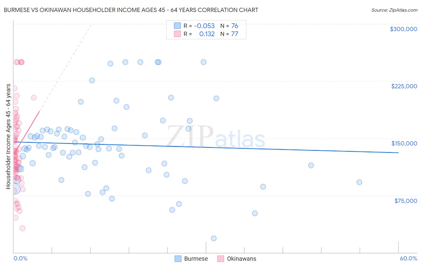 Burmese vs Okinawan Householder Income Ages 45 - 64 years
