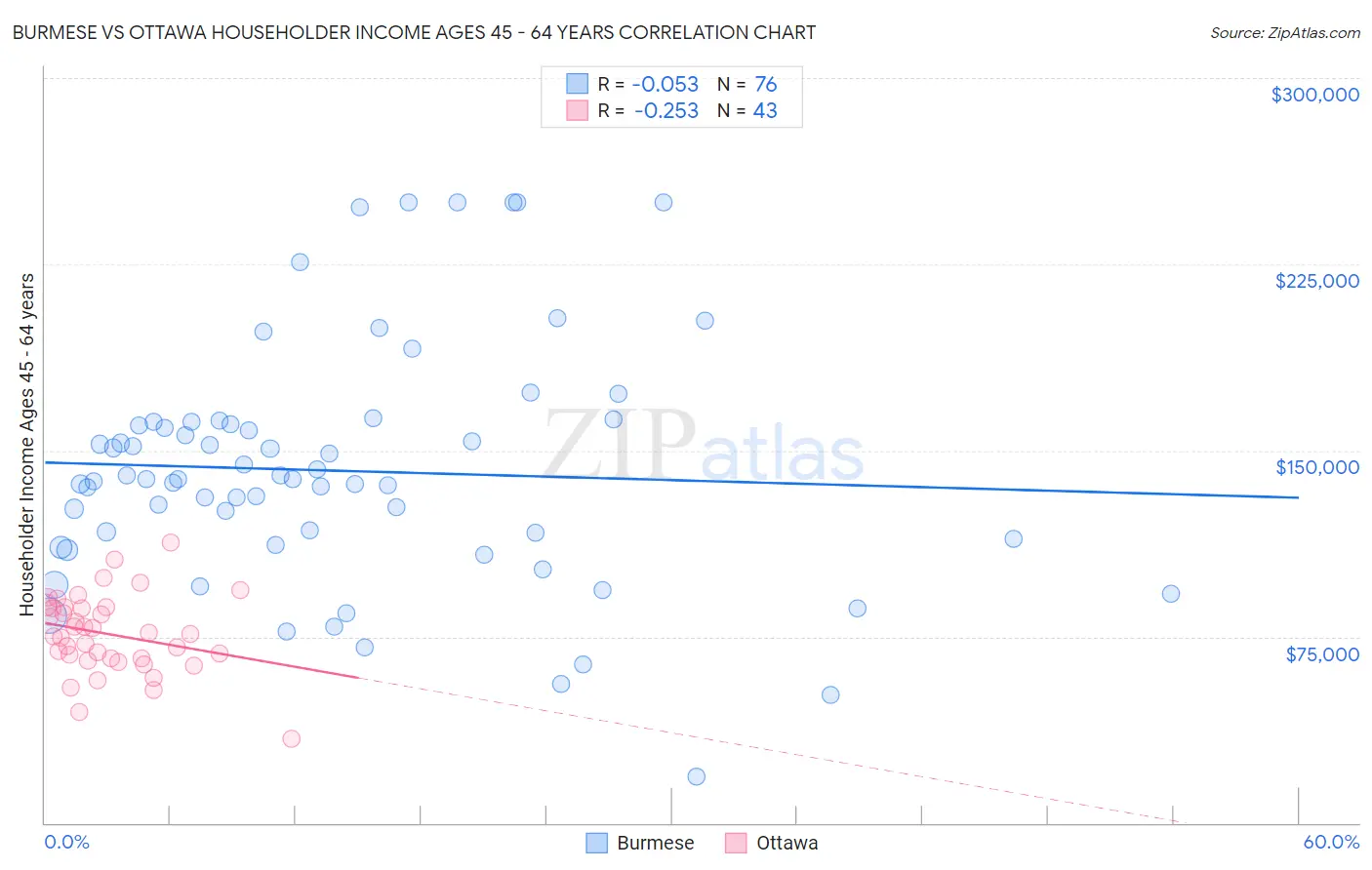 Burmese vs Ottawa Householder Income Ages 45 - 64 years