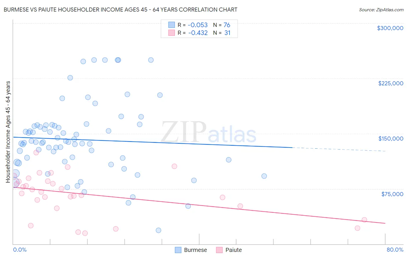 Burmese vs Paiute Householder Income Ages 45 - 64 years