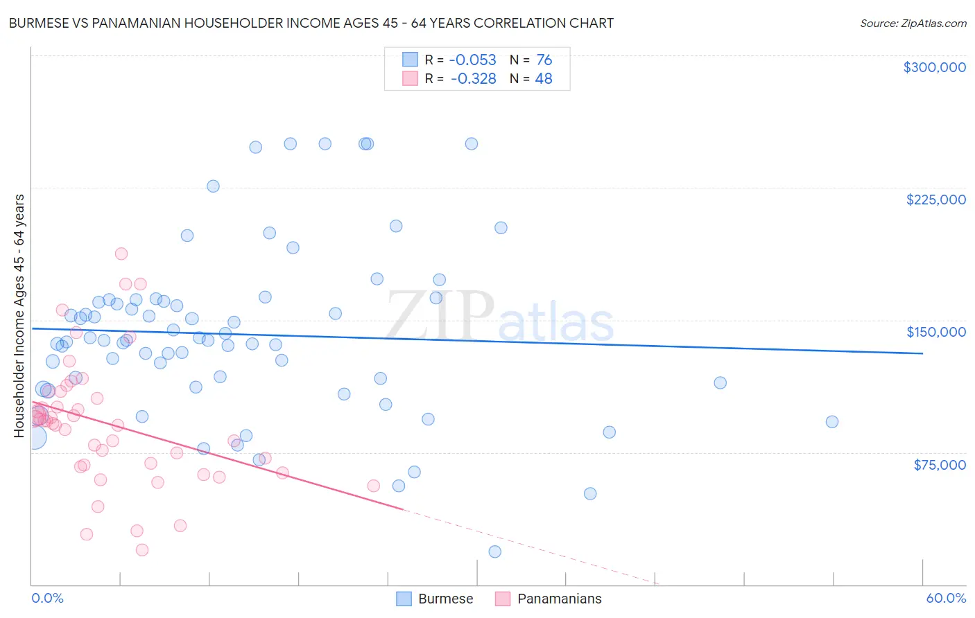 Burmese vs Panamanian Householder Income Ages 45 - 64 years