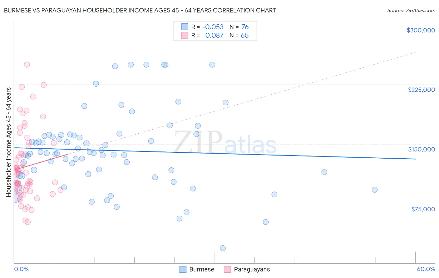 Burmese vs Paraguayan Householder Income Ages 45 - 64 years