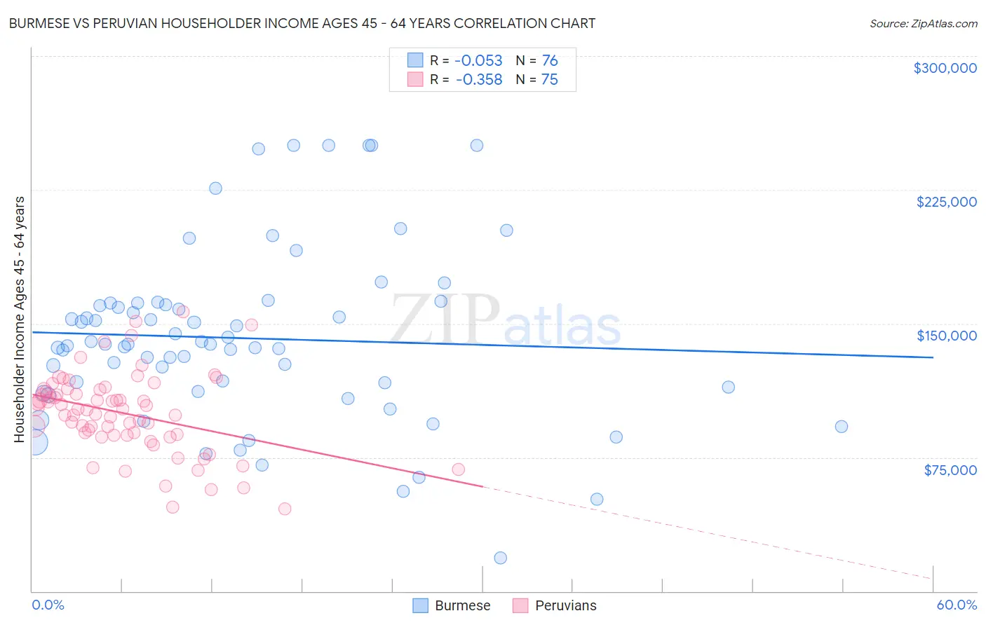 Burmese vs Peruvian Householder Income Ages 45 - 64 years