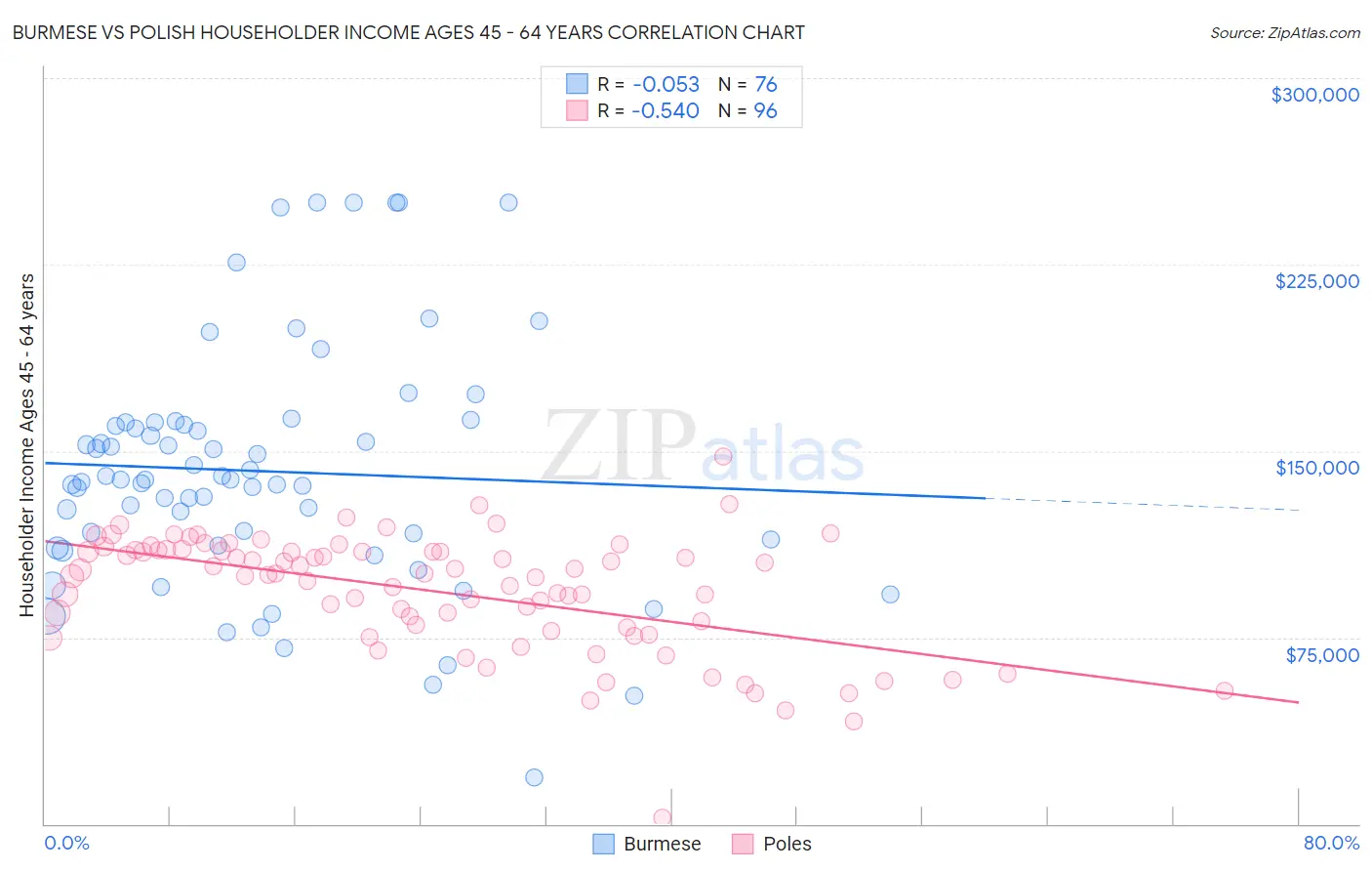Burmese vs Polish Householder Income Ages 45 - 64 years