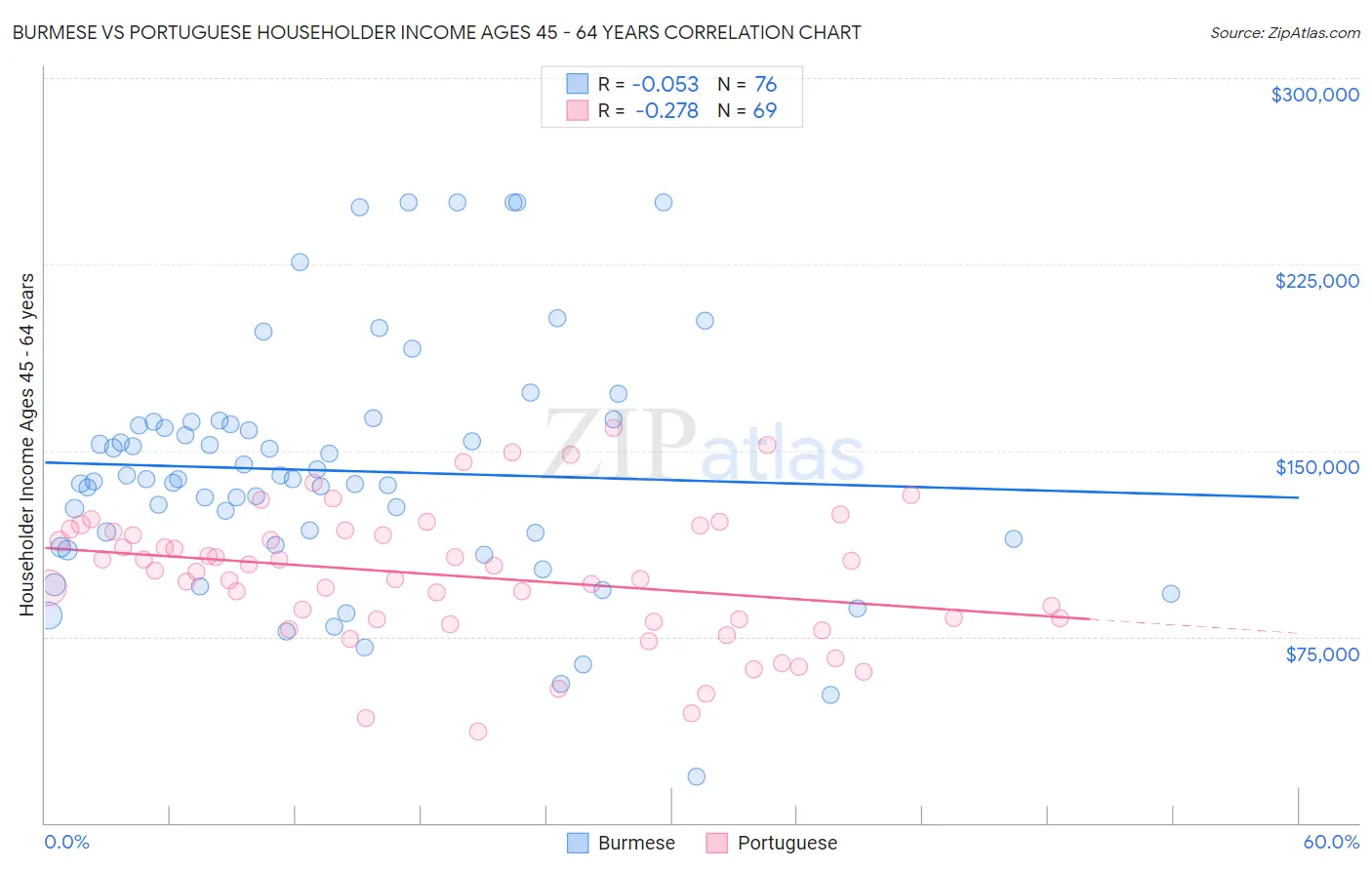 Burmese vs Portuguese Householder Income Ages 45 - 64 years