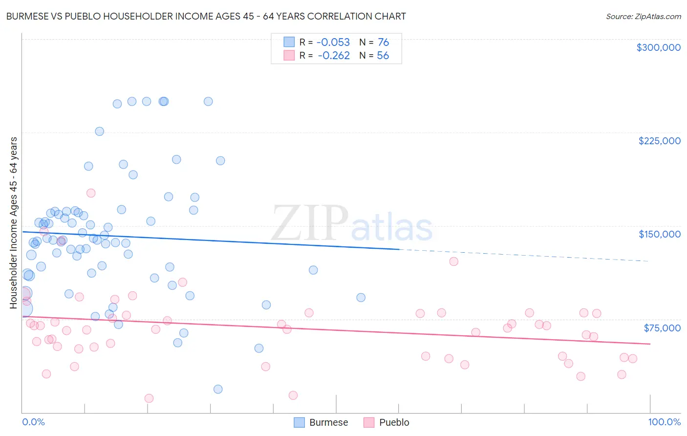 Burmese vs Pueblo Householder Income Ages 45 - 64 years