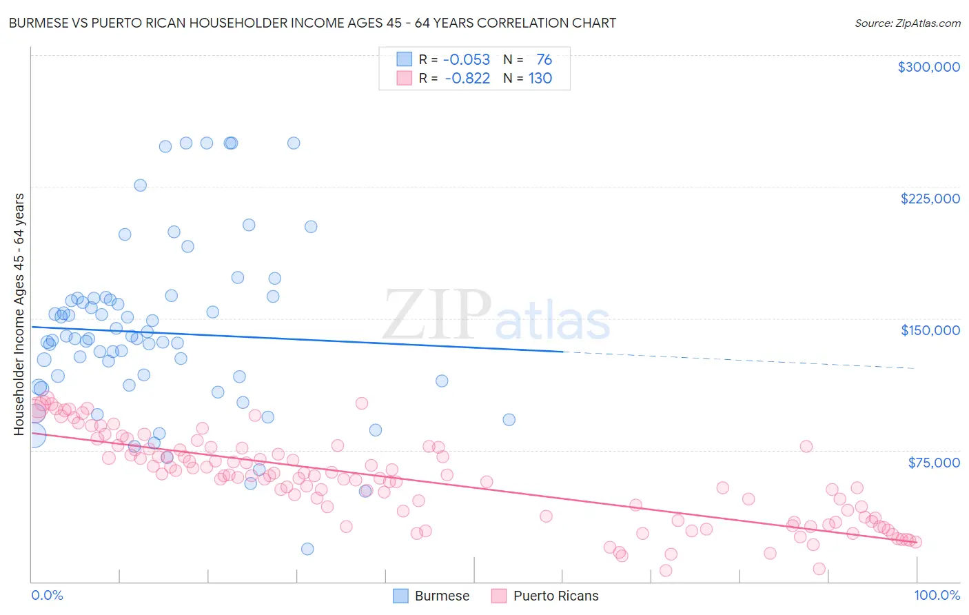 Burmese vs Puerto Rican Householder Income Ages 45 - 64 years