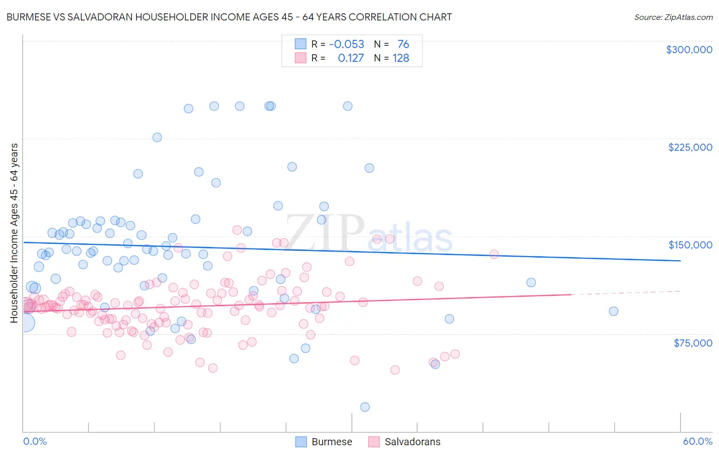 Burmese vs Salvadoran Householder Income Ages 45 - 64 years