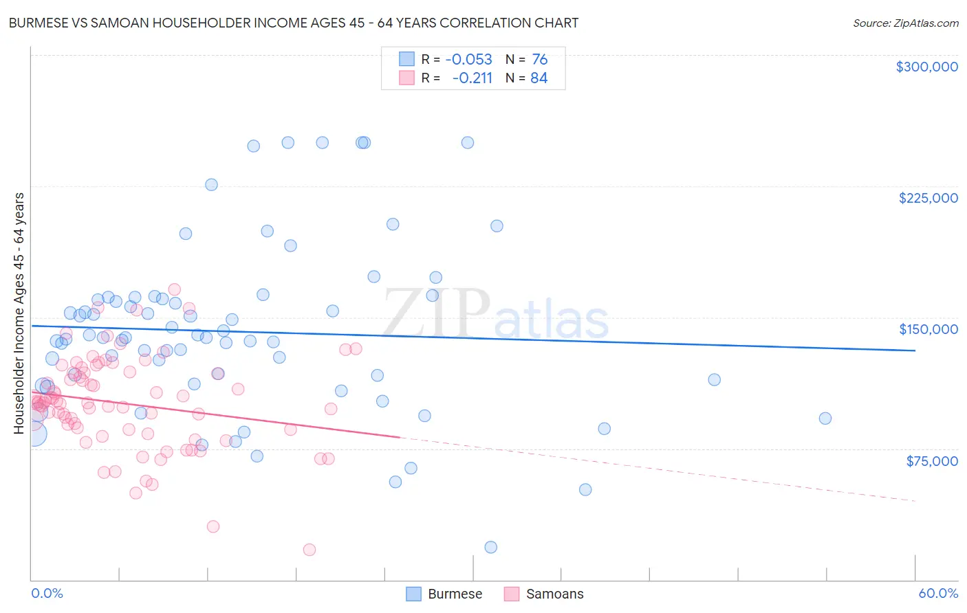 Burmese vs Samoan Householder Income Ages 45 - 64 years