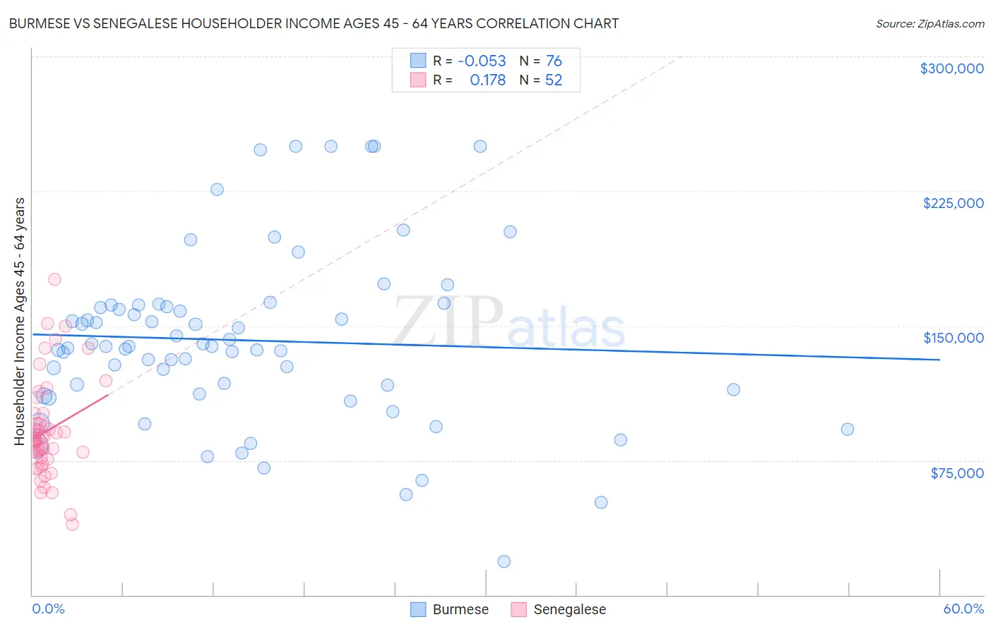 Burmese vs Senegalese Householder Income Ages 45 - 64 years