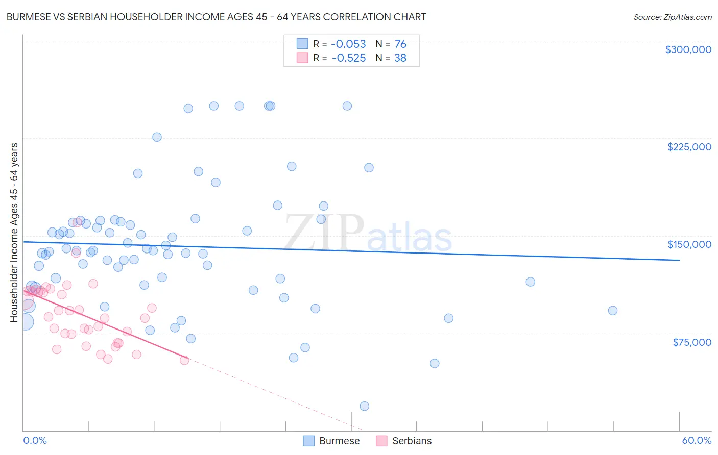 Burmese vs Serbian Householder Income Ages 45 - 64 years