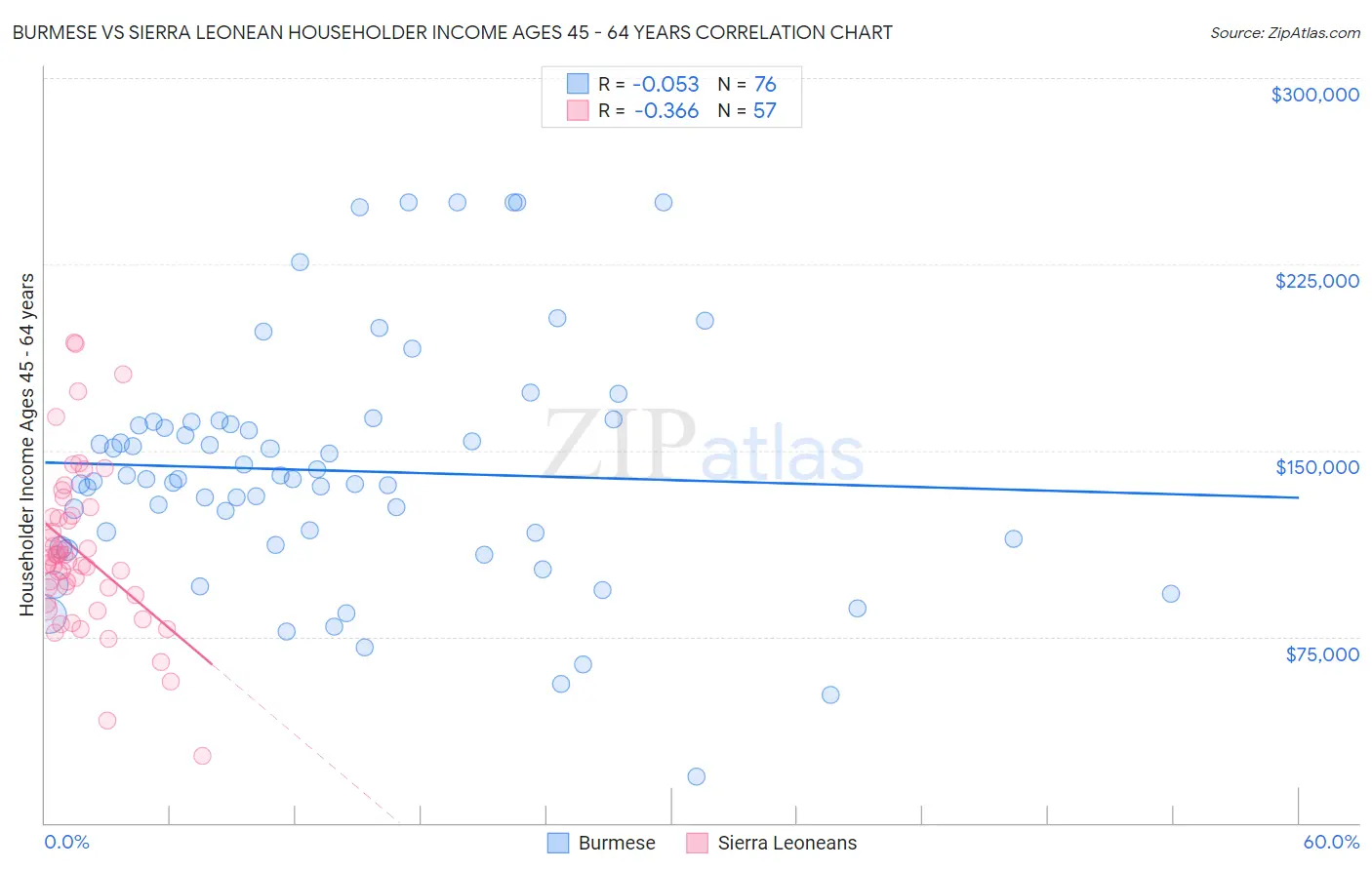 Burmese vs Sierra Leonean Householder Income Ages 45 - 64 years