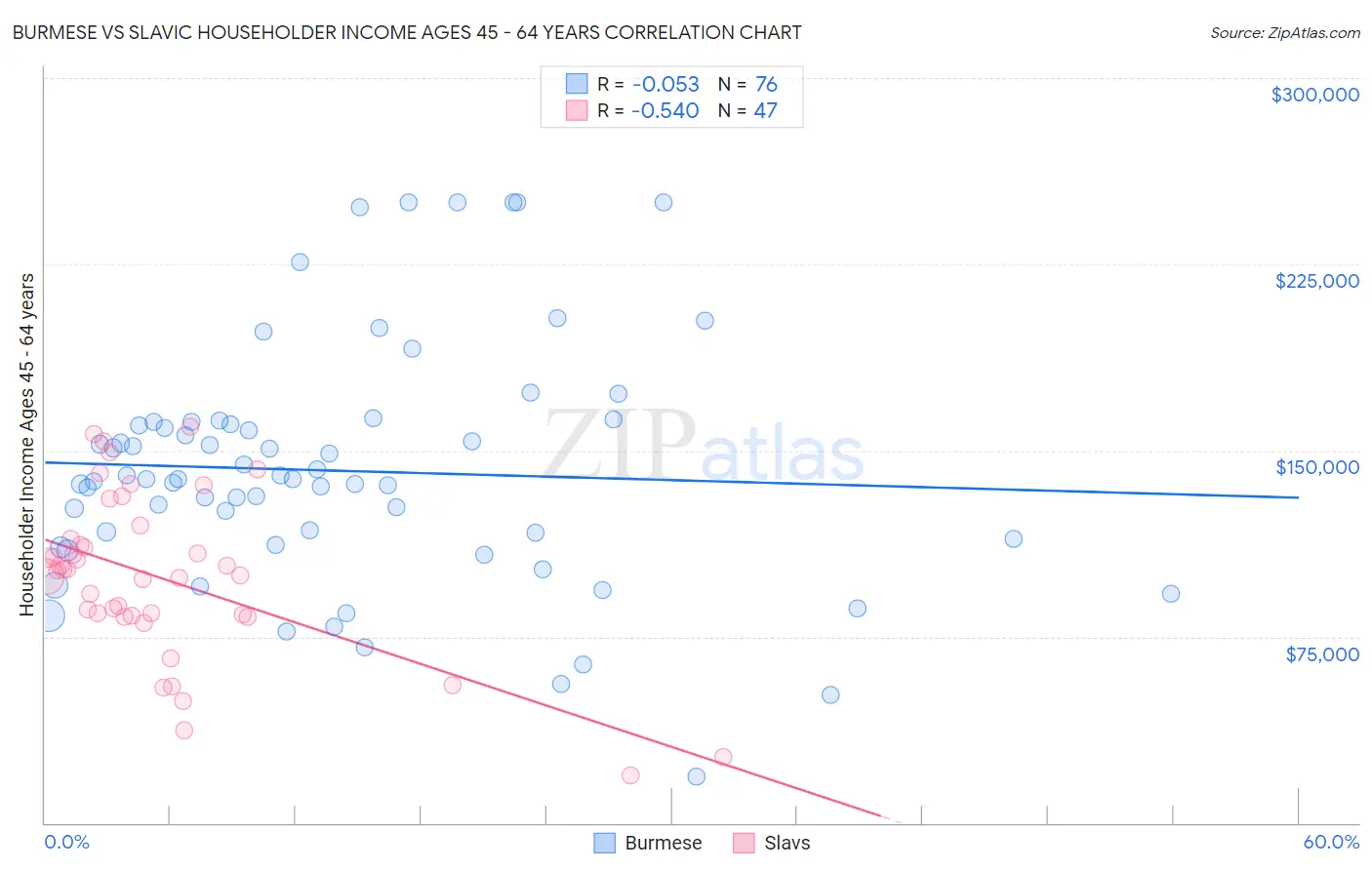 Burmese vs Slavic Householder Income Ages 45 - 64 years